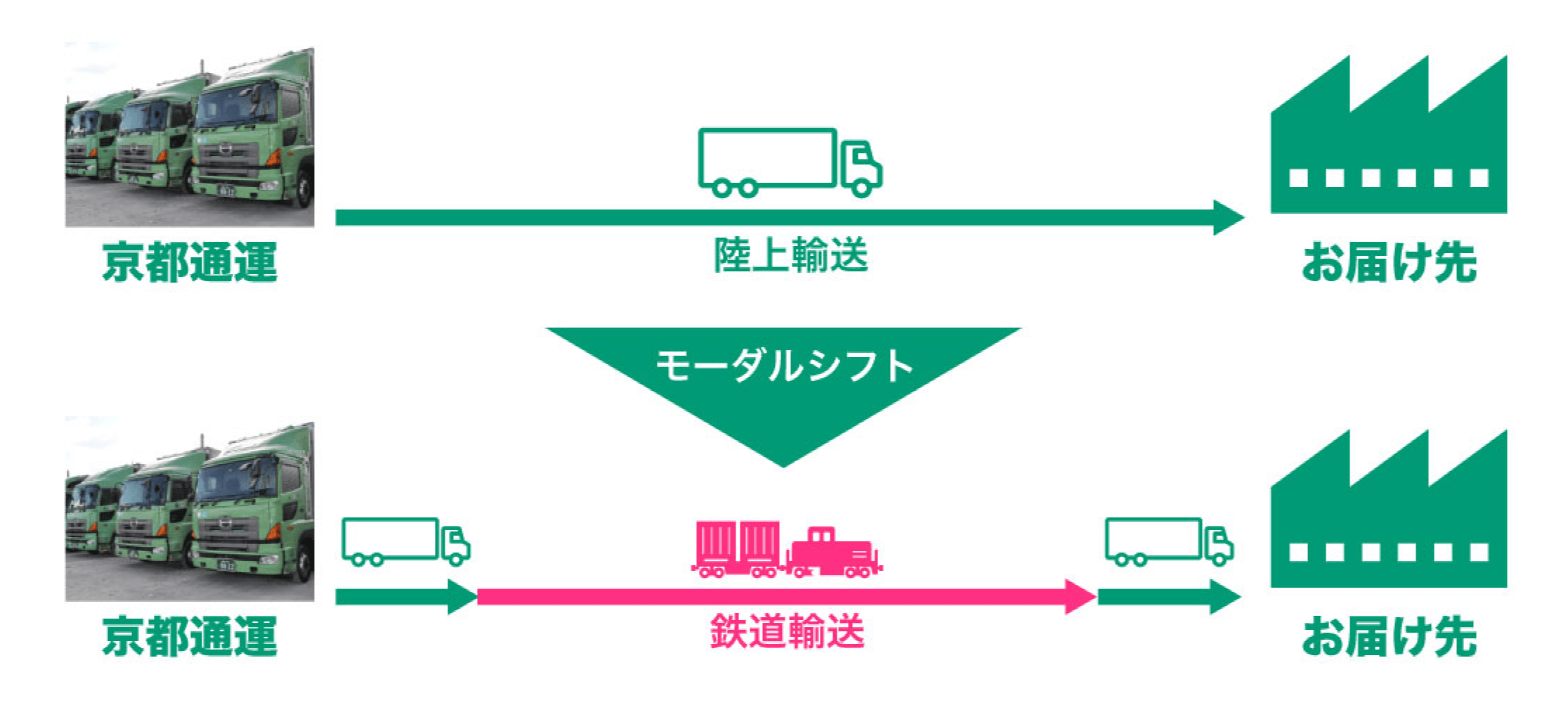モーダル輸送のイメージ図