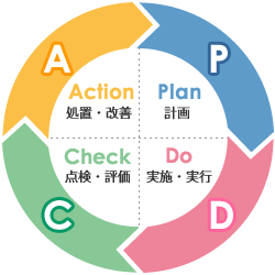 PDCA CYCLE