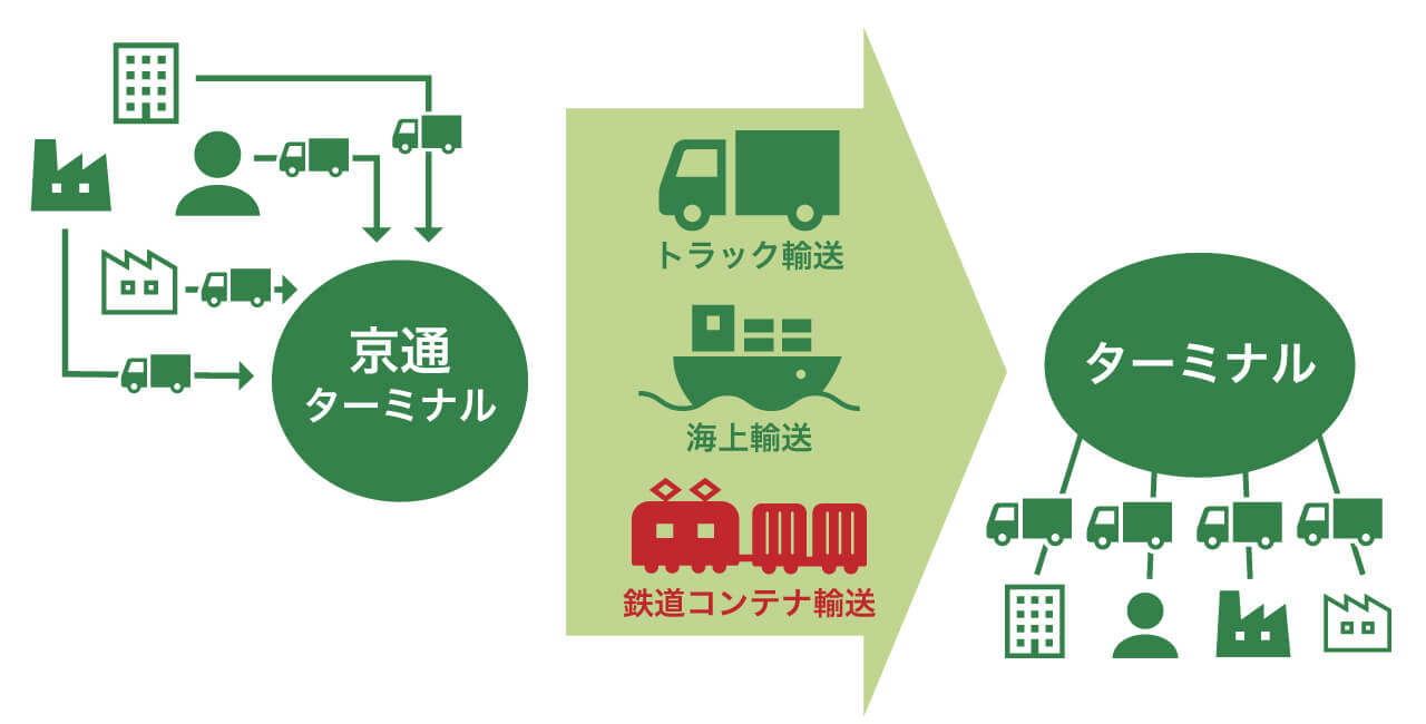 JRコンテナ鉄道輸送概念図