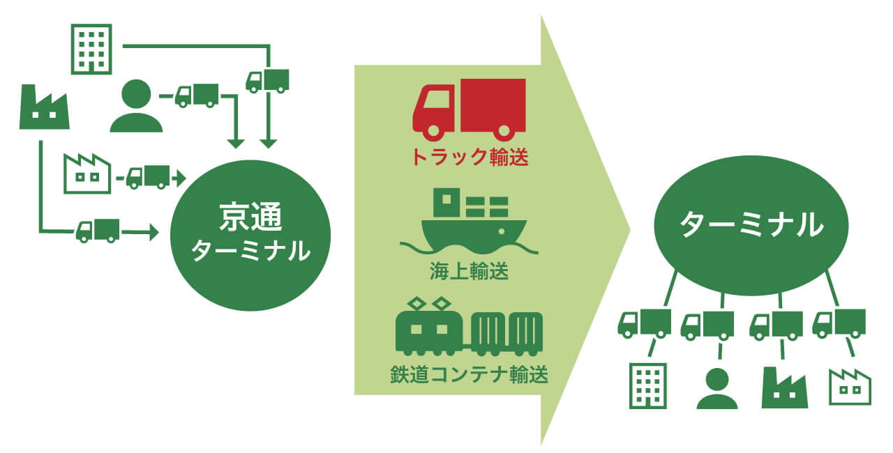 トラック輸送概念図